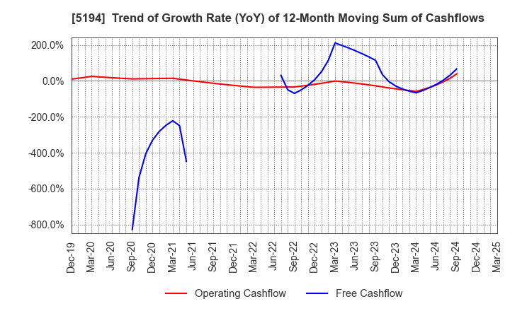5194 SAGAMI RUBBER INDUSTRIES CO.,LTD.: Trend of Growth Rate (YoY) of 12-Month Moving Sum of Cashflows