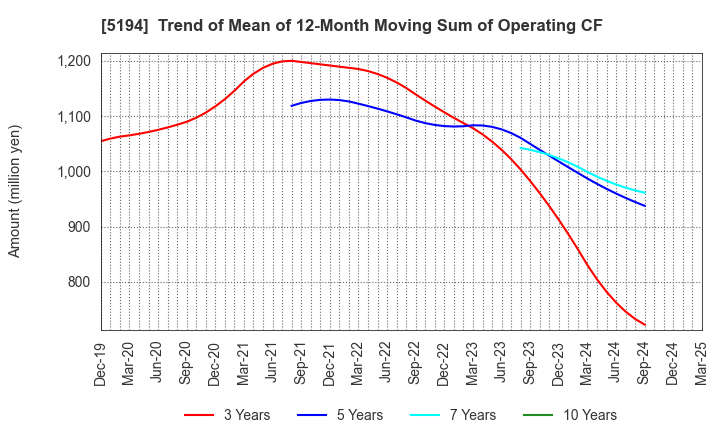 5194 SAGAMI RUBBER INDUSTRIES CO.,LTD.: Trend of Mean of 12-Month Moving Sum of Operating CF
