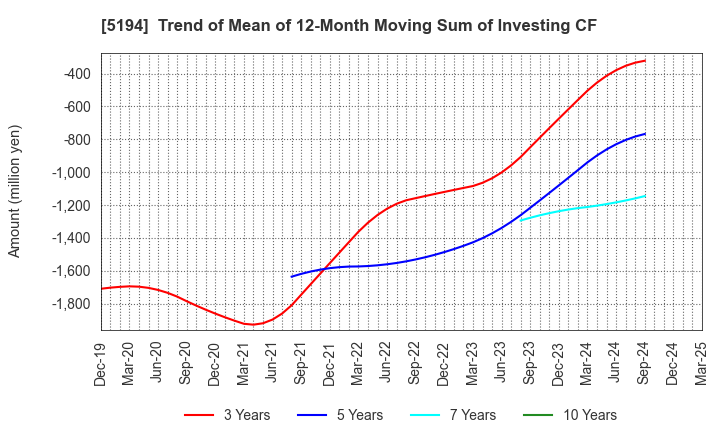 5194 SAGAMI RUBBER INDUSTRIES CO.,LTD.: Trend of Mean of 12-Month Moving Sum of Investing CF
