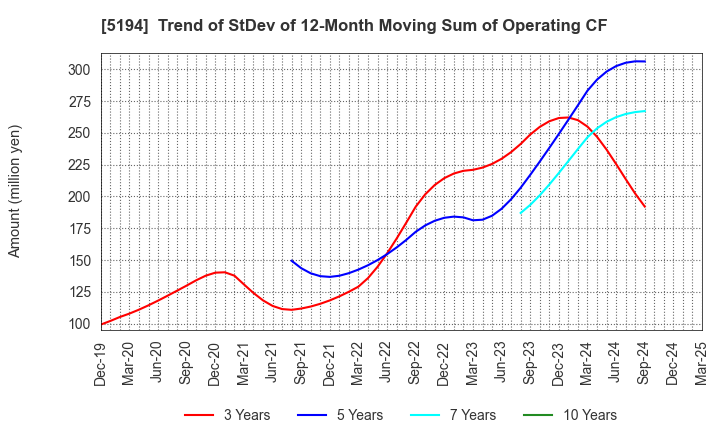 5194 SAGAMI RUBBER INDUSTRIES CO.,LTD.: Trend of StDev of 12-Month Moving Sum of Operating CF