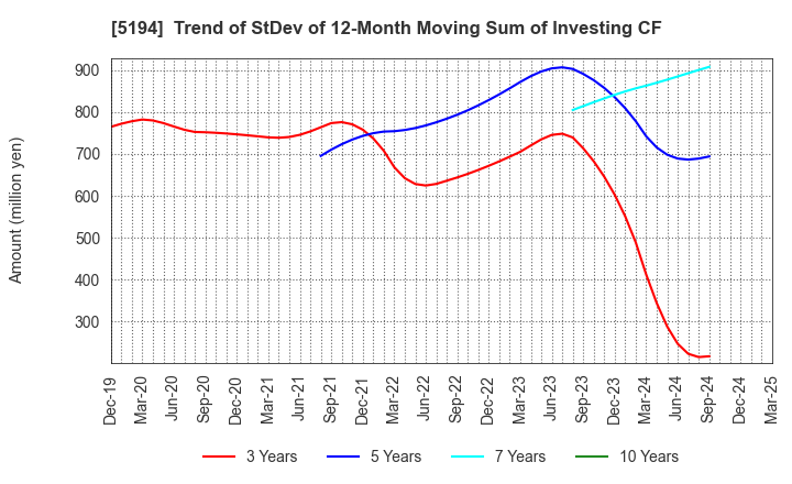 5194 SAGAMI RUBBER INDUSTRIES CO.,LTD.: Trend of StDev of 12-Month Moving Sum of Investing CF