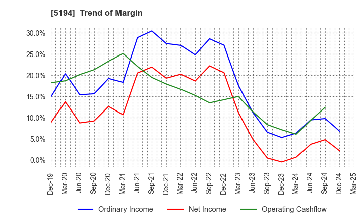 5194 SAGAMI RUBBER INDUSTRIES CO.,LTD.: Trend of Margin