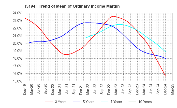 5194 SAGAMI RUBBER INDUSTRIES CO.,LTD.: Trend of Mean of Ordinary Income Margin