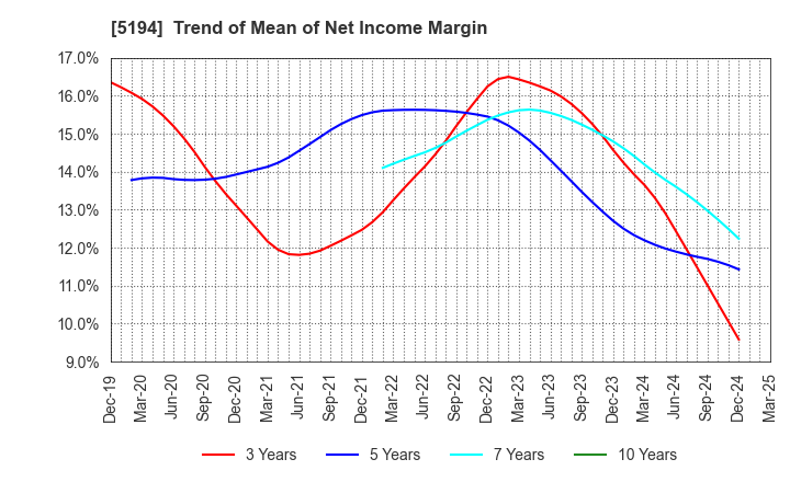 5194 SAGAMI RUBBER INDUSTRIES CO.,LTD.: Trend of Mean of Net Income Margin
