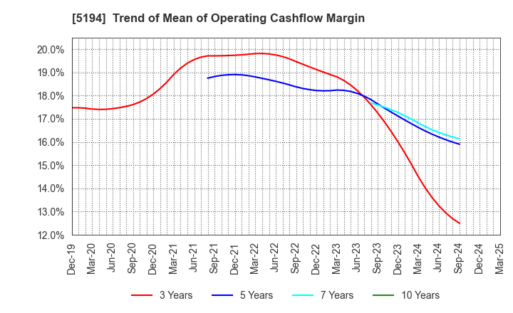 5194 SAGAMI RUBBER INDUSTRIES CO.,LTD.: Trend of Mean of Operating Cashflow Margin