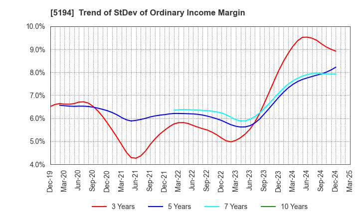 5194 SAGAMI RUBBER INDUSTRIES CO.,LTD.: Trend of StDev of Ordinary Income Margin