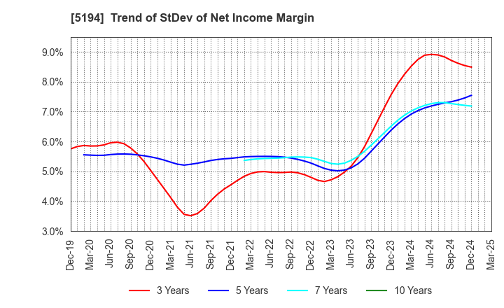 5194 SAGAMI RUBBER INDUSTRIES CO.,LTD.: Trend of StDev of Net Income Margin