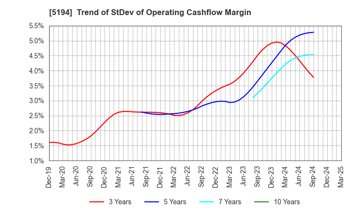 5194 SAGAMI RUBBER INDUSTRIES CO.,LTD.: Trend of StDev of Operating Cashflow Margin