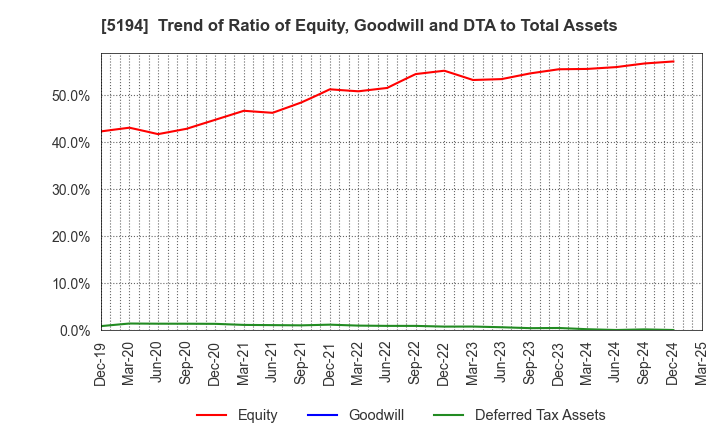 5194 SAGAMI RUBBER INDUSTRIES CO.,LTD.: Trend of Ratio of Equity, Goodwill and DTA to Total Assets