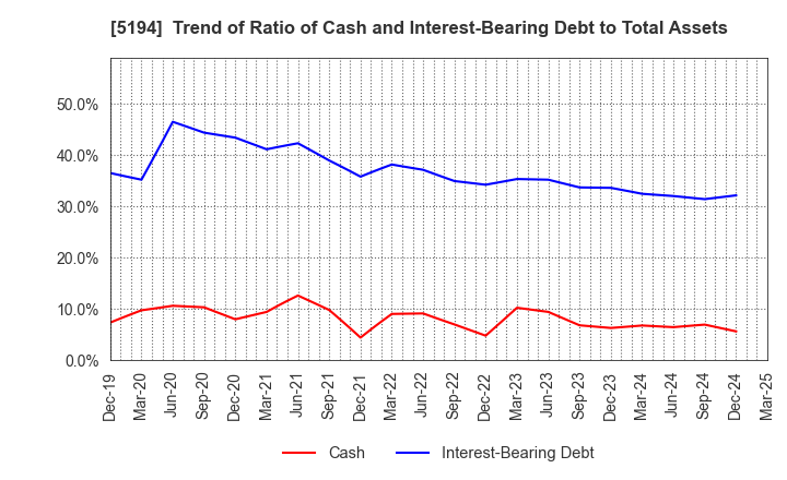 5194 SAGAMI RUBBER INDUSTRIES CO.,LTD.: Trend of Ratio of Cash and Interest-Bearing Debt to Total Assets