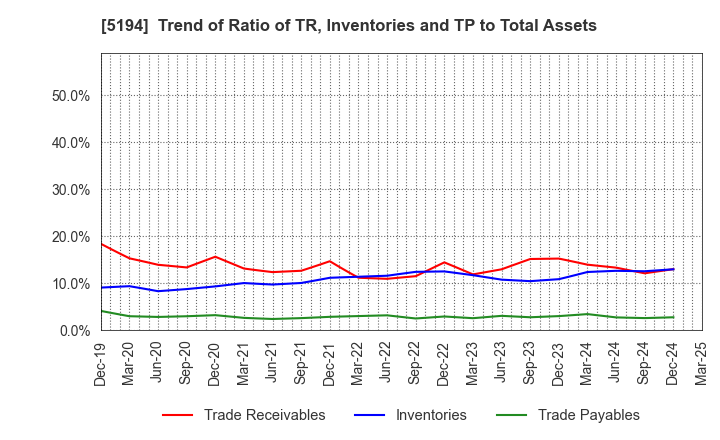 5194 SAGAMI RUBBER INDUSTRIES CO.,LTD.: Trend of Ratio of TR, Inventories and TP to Total Assets