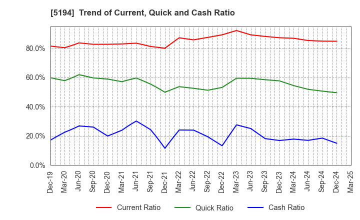 5194 SAGAMI RUBBER INDUSTRIES CO.,LTD.: Trend of Current, Quick and Cash Ratio