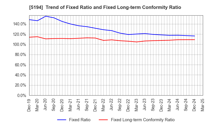 5194 SAGAMI RUBBER INDUSTRIES CO.,LTD.: Trend of Fixed Ratio and Fixed Long-term Conformity Ratio