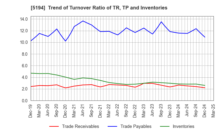 5194 SAGAMI RUBBER INDUSTRIES CO.,LTD.: Trend of Turnover Ratio of TR, TP and Inventories