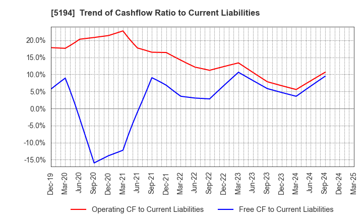 5194 SAGAMI RUBBER INDUSTRIES CO.,LTD.: Trend of Cashflow Ratio to Current Liabilities