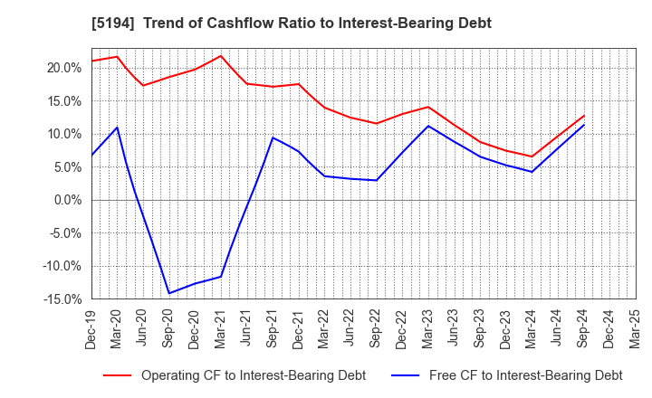 5194 SAGAMI RUBBER INDUSTRIES CO.,LTD.: Trend of Cashflow Ratio to Interest-Bearing Debt