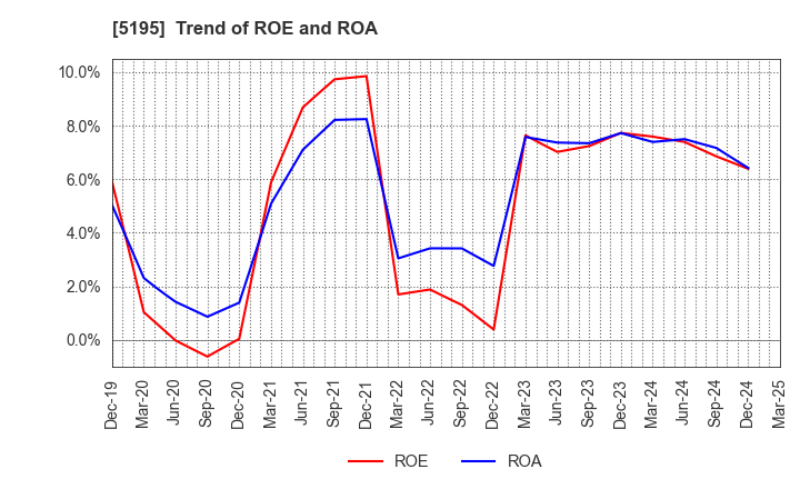 5195 Bando Chemical Industries,Ltd.: Trend of ROE and ROA