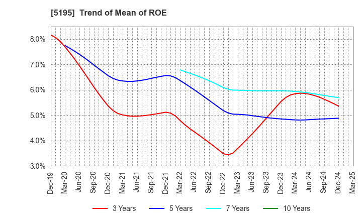 5195 Bando Chemical Industries,Ltd.: Trend of Mean of ROE