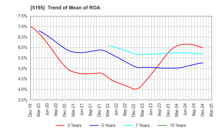 5195 Bando Chemical Industries,Ltd.: Trend of Mean of ROA