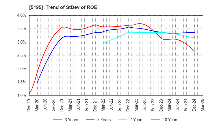 5195 Bando Chemical Industries,Ltd.: Trend of StDev of ROE