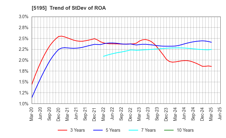 5195 Bando Chemical Industries,Ltd.: Trend of StDev of ROA