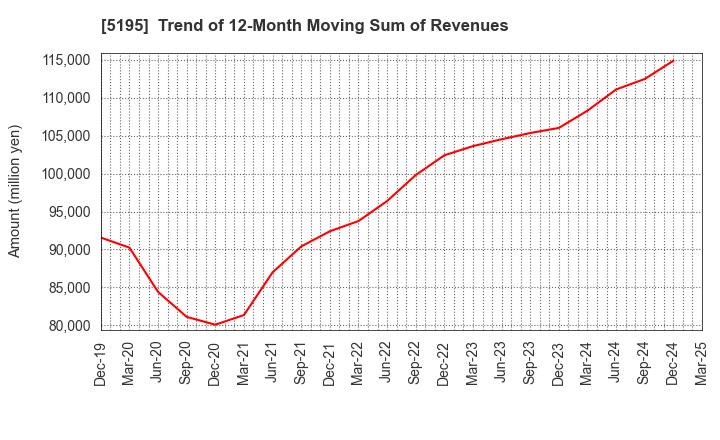 5195 Bando Chemical Industries,Ltd.: Trend of 12-Month Moving Sum of Revenues