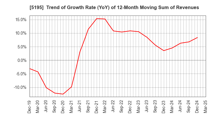 5195 Bando Chemical Industries,Ltd.: Trend of Growth Rate (YoY) of 12-Month Moving Sum of Revenues