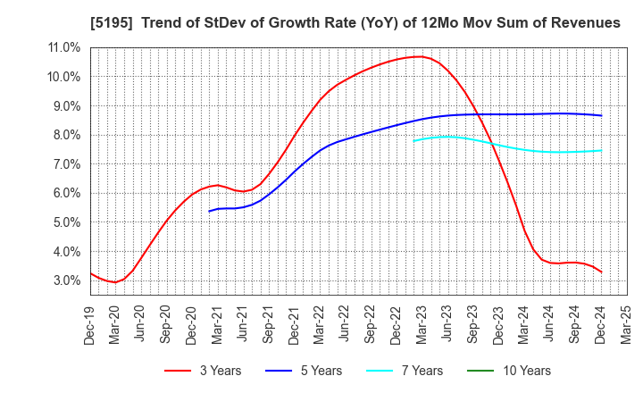 5195 Bando Chemical Industries,Ltd.: Trend of StDev of Growth Rate (YoY) of 12Mo Mov Sum of Revenues
