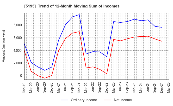 5195 Bando Chemical Industries,Ltd.: Trend of 12-Month Moving Sum of Incomes
