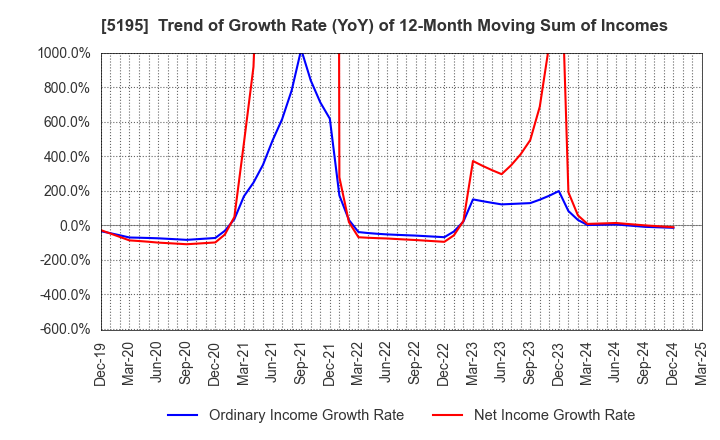 5195 Bando Chemical Industries,Ltd.: Trend of Growth Rate (YoY) of 12-Month Moving Sum of Incomes