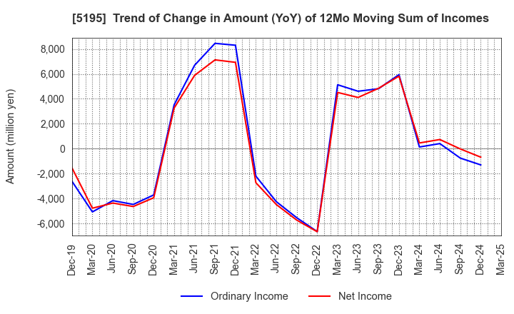 5195 Bando Chemical Industries,Ltd.: Trend of Change in Amount (YoY) of 12Mo Moving Sum of Incomes