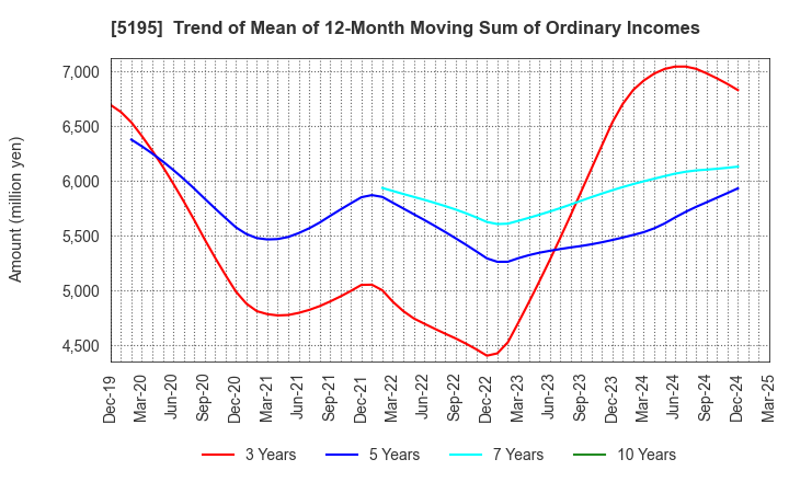 5195 Bando Chemical Industries,Ltd.: Trend of Mean of 12-Month Moving Sum of Ordinary Incomes