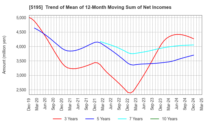 5195 Bando Chemical Industries,Ltd.: Trend of Mean of 12-Month Moving Sum of Net Incomes