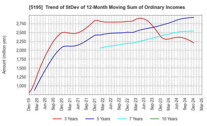 5195 Bando Chemical Industries,Ltd.: Trend of StDev of 12-Month Moving Sum of Ordinary Incomes