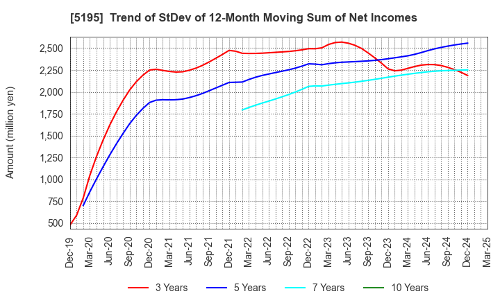 5195 Bando Chemical Industries,Ltd.: Trend of StDev of 12-Month Moving Sum of Net Incomes