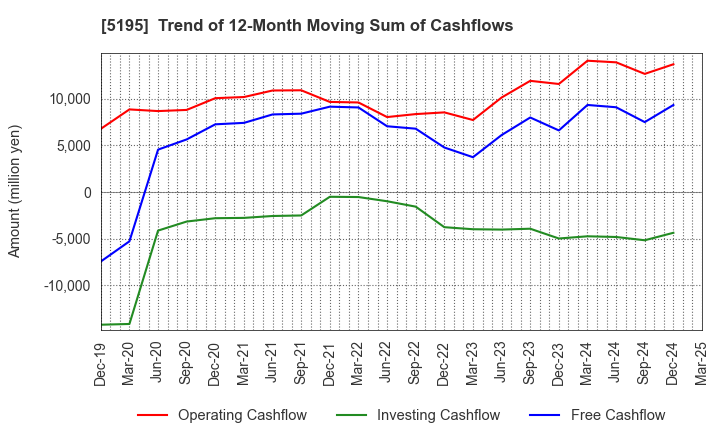 5195 Bando Chemical Industries,Ltd.: Trend of 12-Month Moving Sum of Cashflows