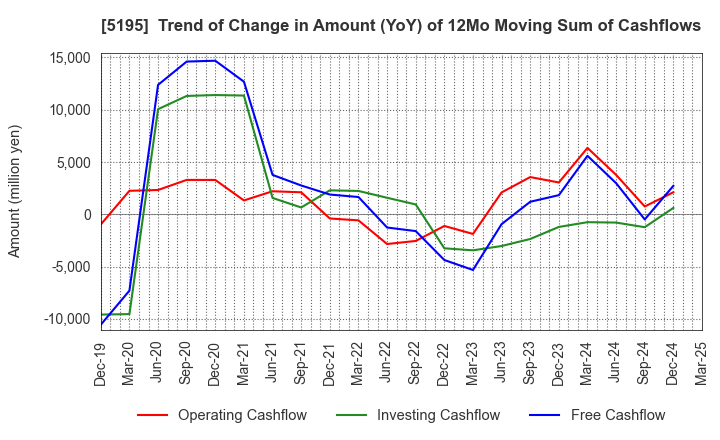 5195 Bando Chemical Industries,Ltd.: Trend of Change in Amount (YoY) of 12Mo Moving Sum of Cashflows