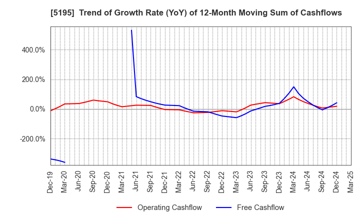 5195 Bando Chemical Industries,Ltd.: Trend of Growth Rate (YoY) of 12-Month Moving Sum of Cashflows