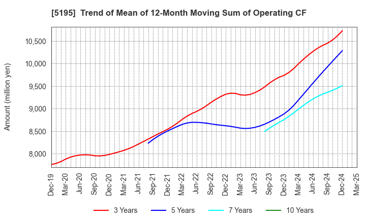5195 Bando Chemical Industries,Ltd.: Trend of Mean of 12-Month Moving Sum of Operating CF
