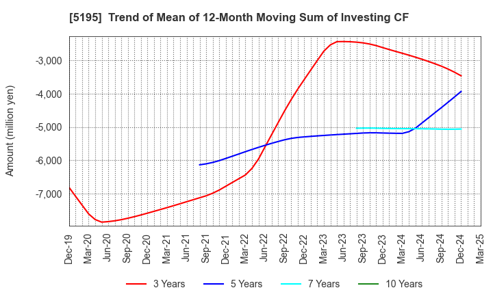 5195 Bando Chemical Industries,Ltd.: Trend of Mean of 12-Month Moving Sum of Investing CF
