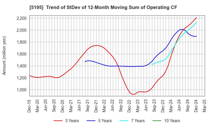 5195 Bando Chemical Industries,Ltd.: Trend of StDev of 12-Month Moving Sum of Operating CF