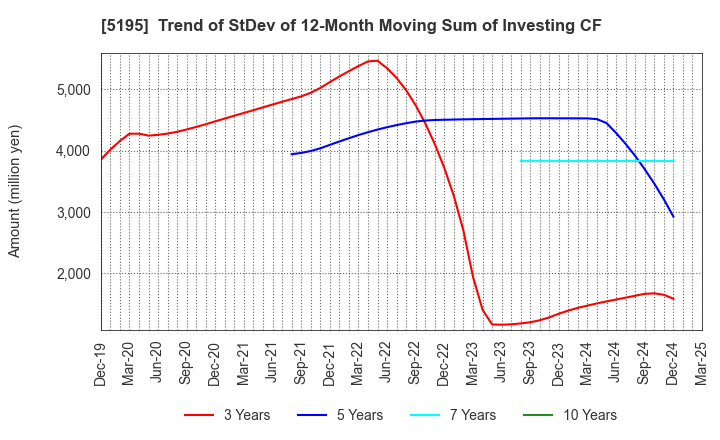 5195 Bando Chemical Industries,Ltd.: Trend of StDev of 12-Month Moving Sum of Investing CF
