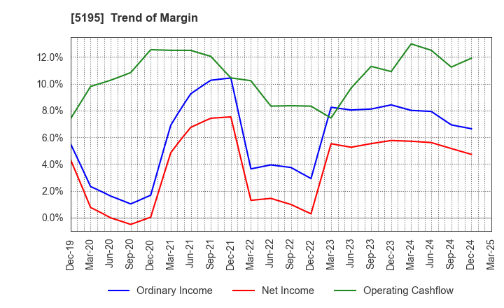 5195 Bando Chemical Industries,Ltd.: Trend of Margin