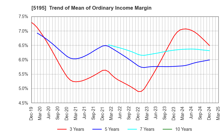 5195 Bando Chemical Industries,Ltd.: Trend of Mean of Ordinary Income Margin