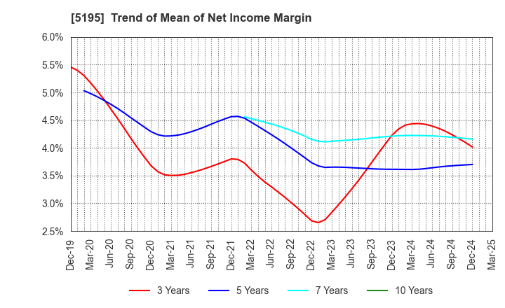 5195 Bando Chemical Industries,Ltd.: Trend of Mean of Net Income Margin
