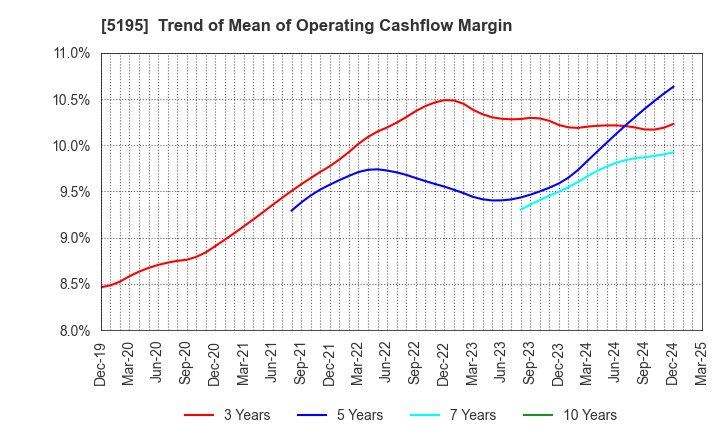 5195 Bando Chemical Industries,Ltd.: Trend of Mean of Operating Cashflow Margin