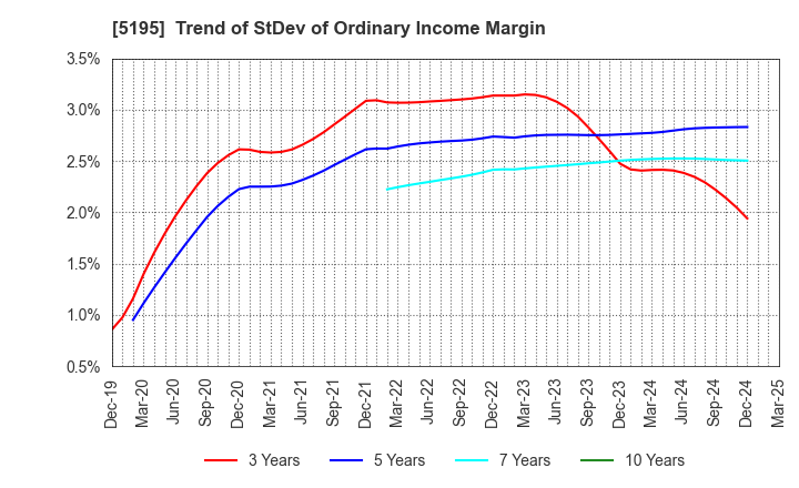 5195 Bando Chemical Industries,Ltd.: Trend of StDev of Ordinary Income Margin
