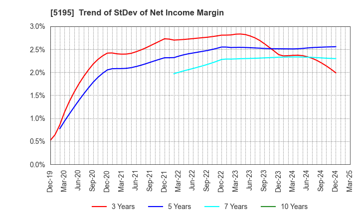 5195 Bando Chemical Industries,Ltd.: Trend of StDev of Net Income Margin