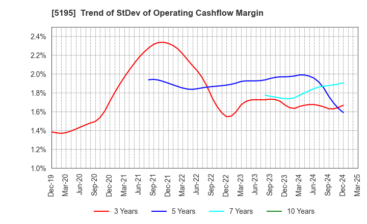 5195 Bando Chemical Industries,Ltd.: Trend of StDev of Operating Cashflow Margin