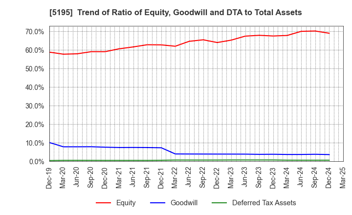 5195 Bando Chemical Industries,Ltd.: Trend of Ratio of Equity, Goodwill and DTA to Total Assets